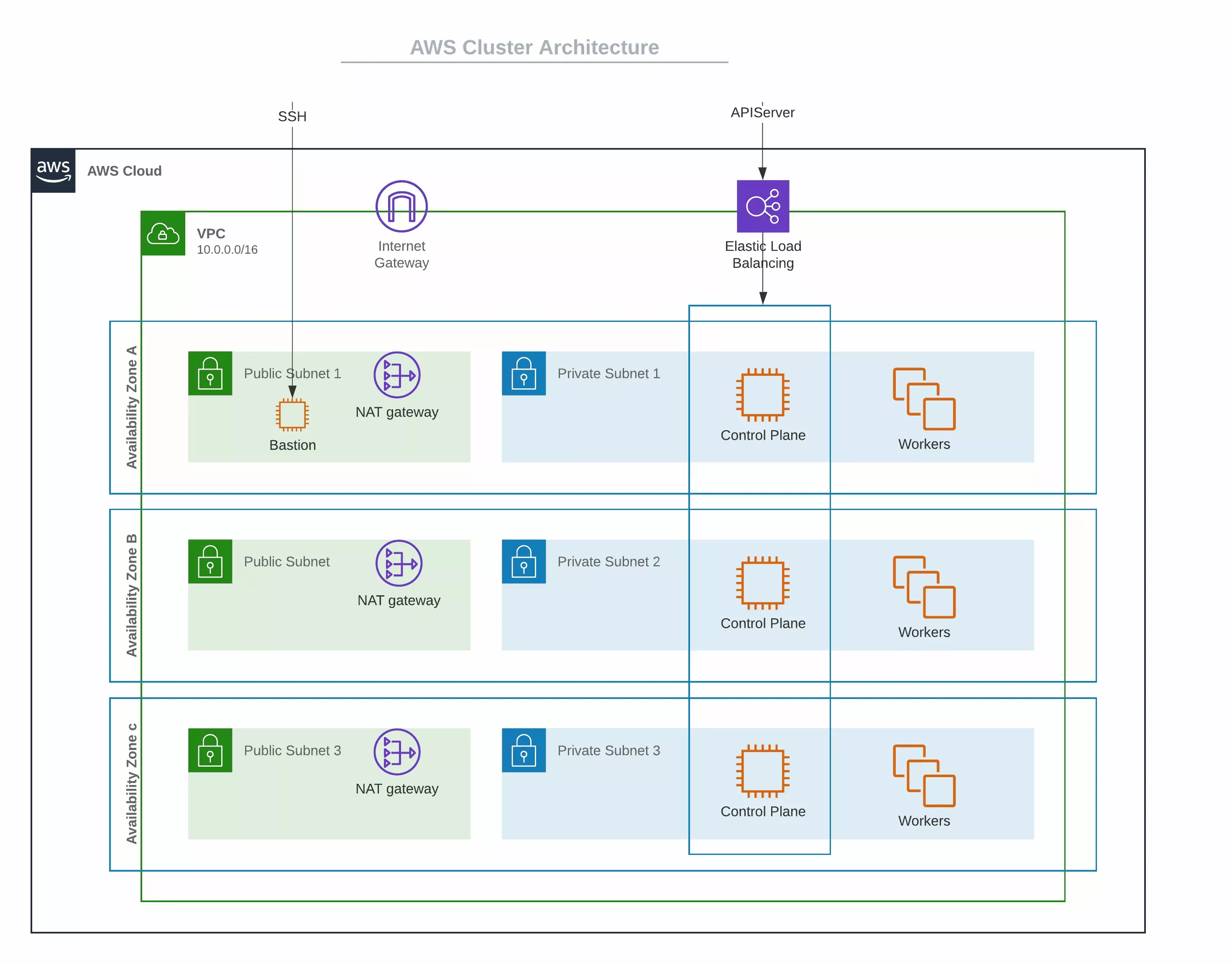 A diagram of AWS architecture